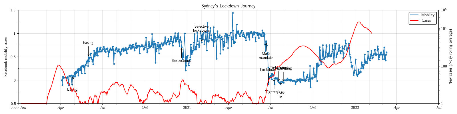 syd_simple_lga_facebook_mobility_score.png